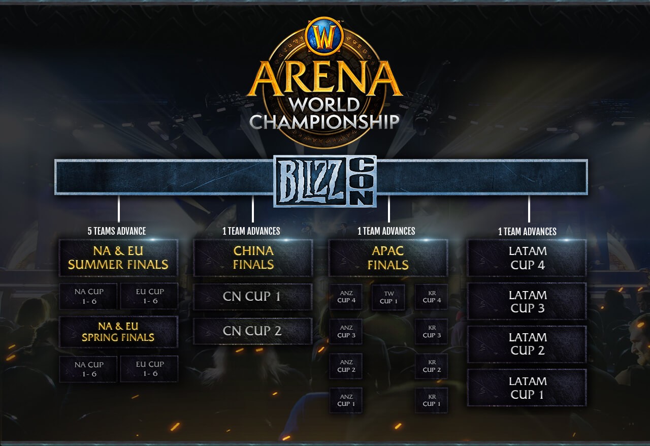 Кіберспортивні змагання з WoW на BlizzCon 2019