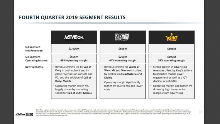 Activision Blizzard отчиталась об итогах 4 квартала 2019 года Activision Blizzard отчиталась об итогах 4 квартала 2019 года