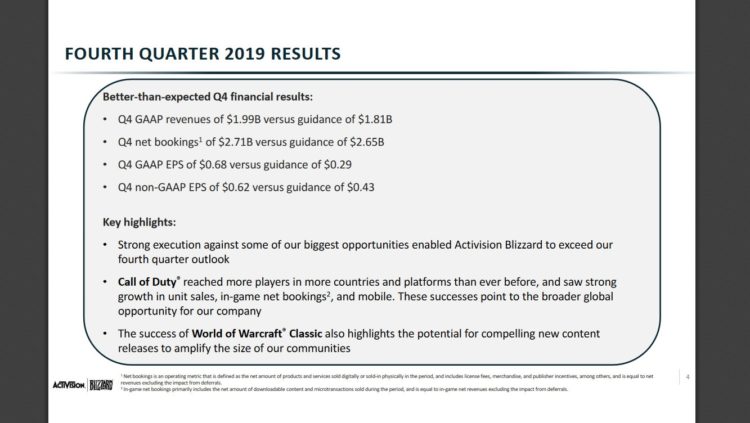 Activision Blizzard отчиталась об итогах 4 квартала 2019 года Activision Blizzard отчиталась об итогах 4 квартала 2019 года