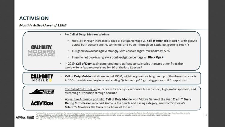Activision Blizzard отчиталась об итогах 4 квартала 2019 года Activision Blizzard отчиталась об итогах 4 квартала 2019 года