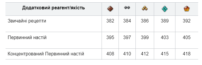 Як отримати Первинний настій у Dragonflight
