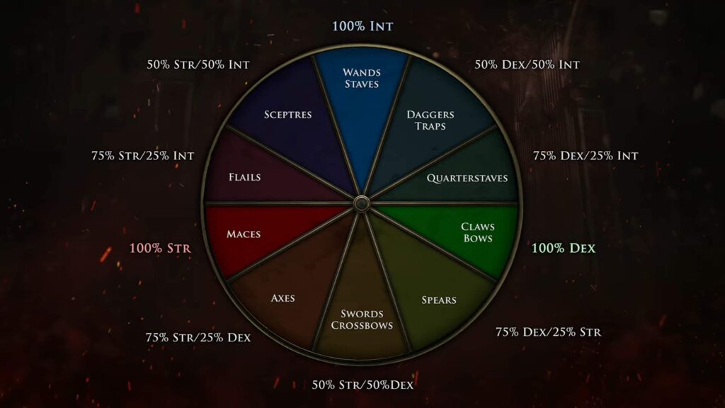 Найцікавіші нові подробиці про Path of Exile 2 з ExileCon 2023
